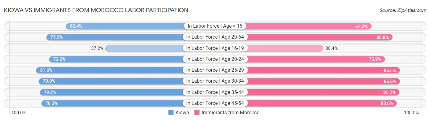 Kiowa vs Immigrants from Morocco Labor Participation