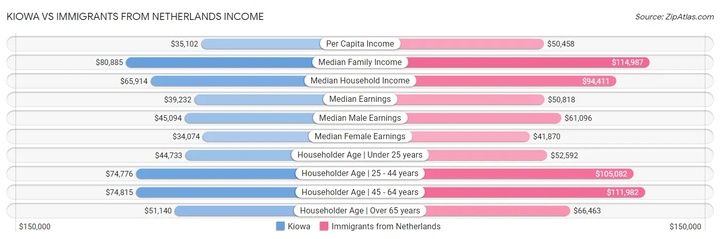 Kiowa vs Immigrants from Netherlands Income