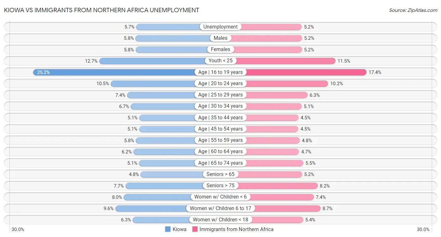 Kiowa vs Immigrants from Northern Africa Unemployment