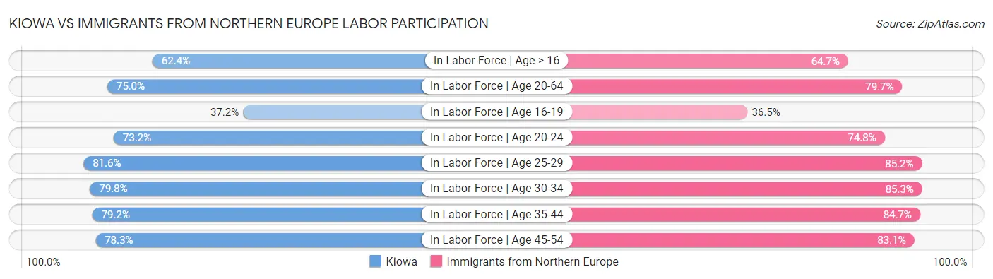 Kiowa vs Immigrants from Northern Europe Labor Participation