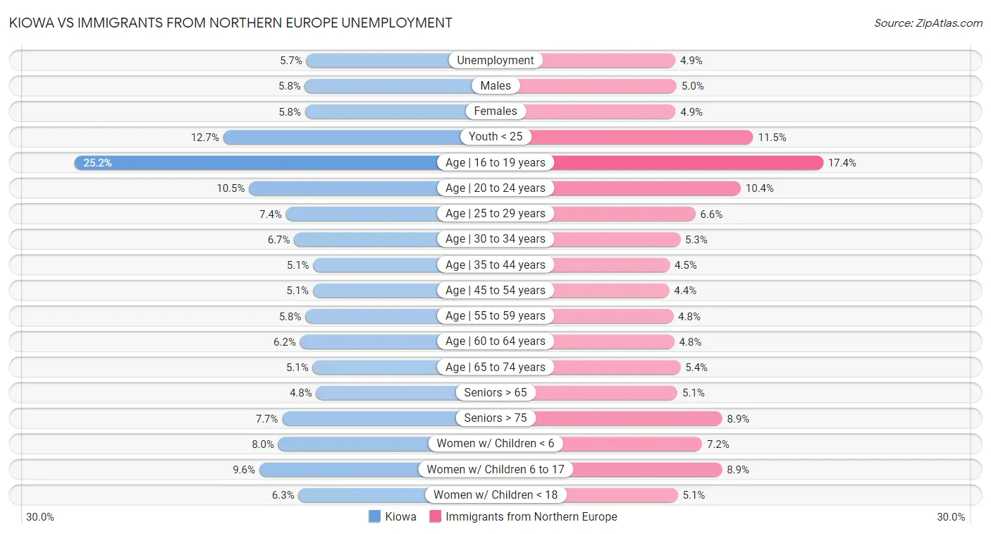 Kiowa vs Immigrants from Northern Europe Unemployment