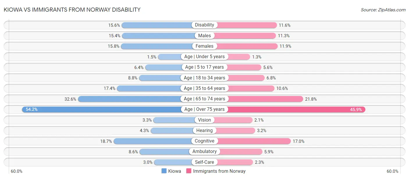 Kiowa vs Immigrants from Norway Disability