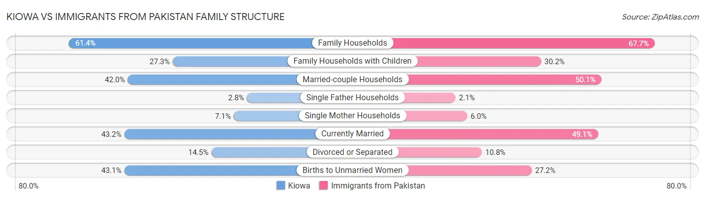 Kiowa vs Immigrants from Pakistan Family Structure