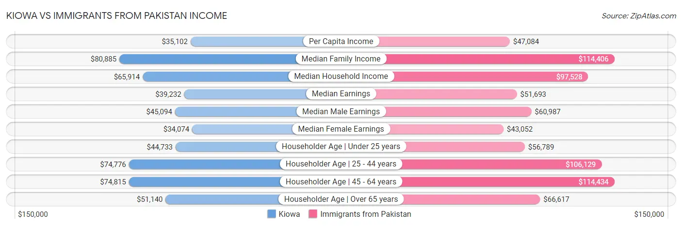 Kiowa vs Immigrants from Pakistan Income