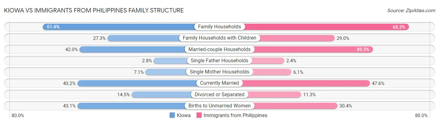 Kiowa vs Immigrants from Philippines Family Structure