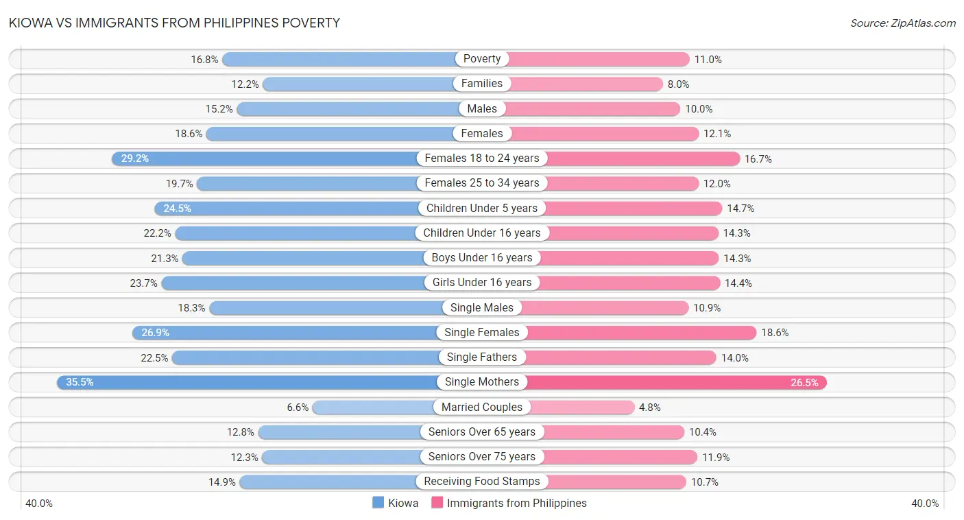 Kiowa vs Immigrants from Philippines Poverty