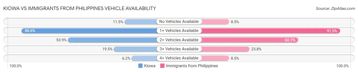 Kiowa vs Immigrants from Philippines Vehicle Availability