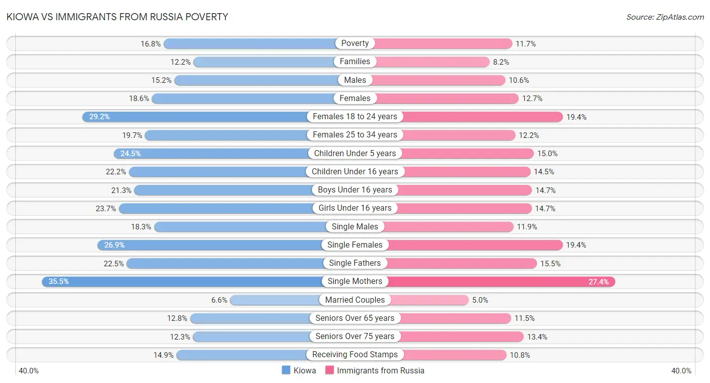 Kiowa vs Immigrants from Russia Poverty