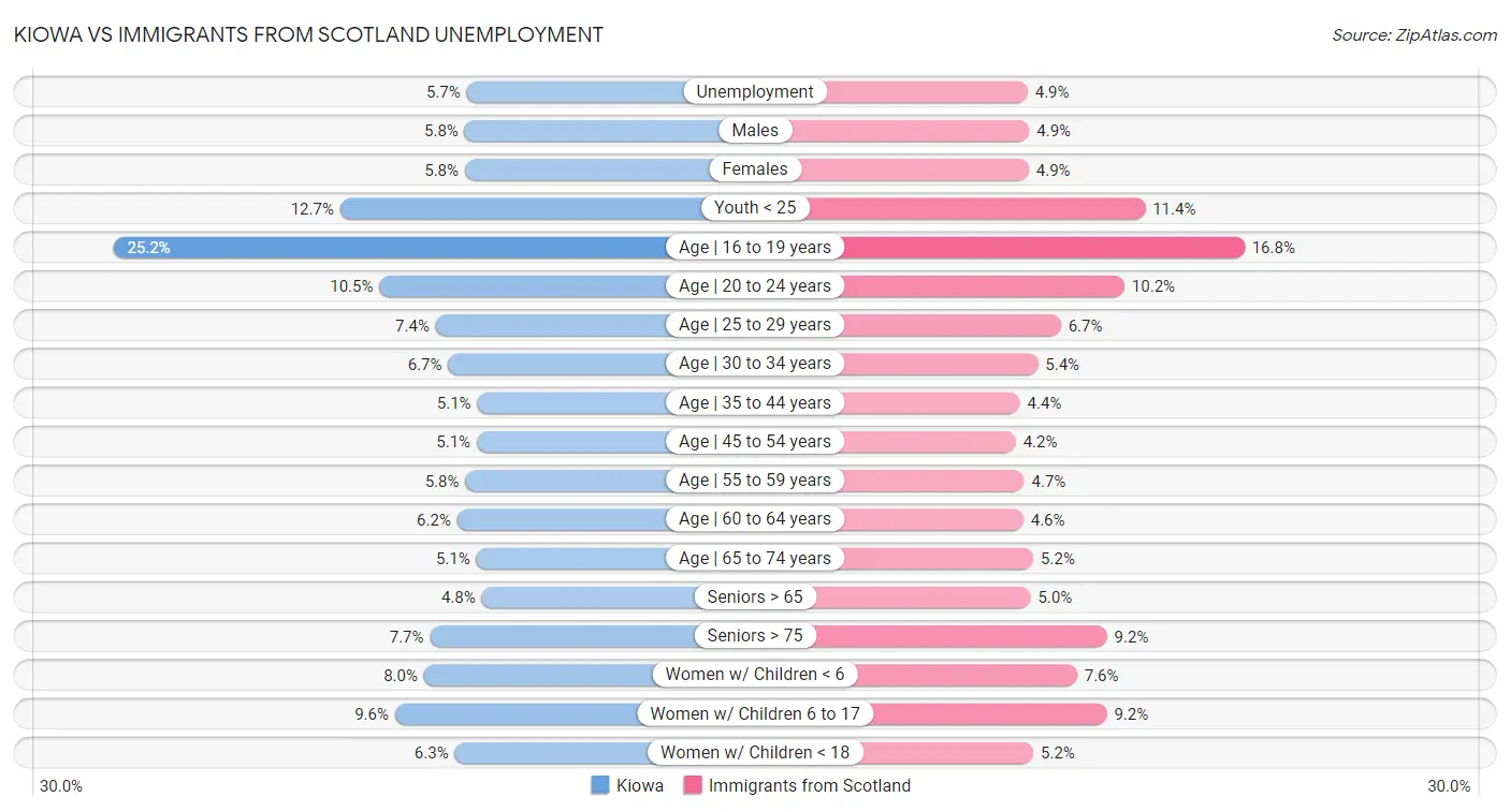 Kiowa vs Immigrants from Scotland Unemployment