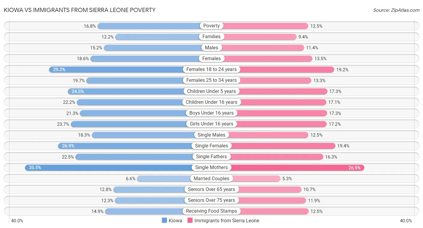 Kiowa vs Immigrants from Sierra Leone Poverty