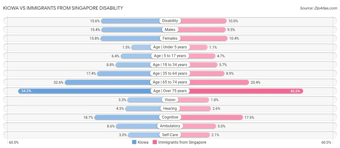 Kiowa vs Immigrants from Singapore Disability
