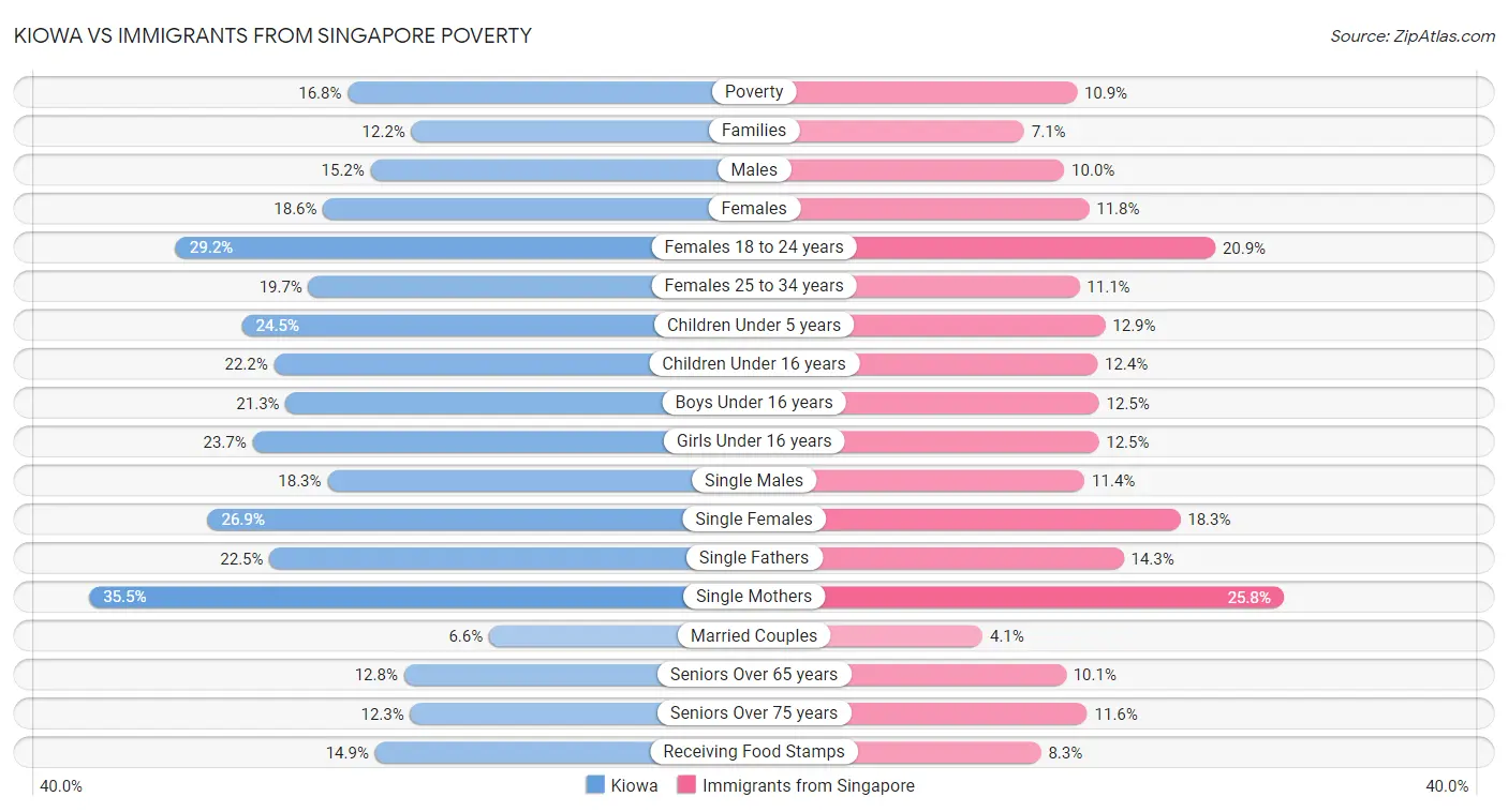 Kiowa vs Immigrants from Singapore Poverty