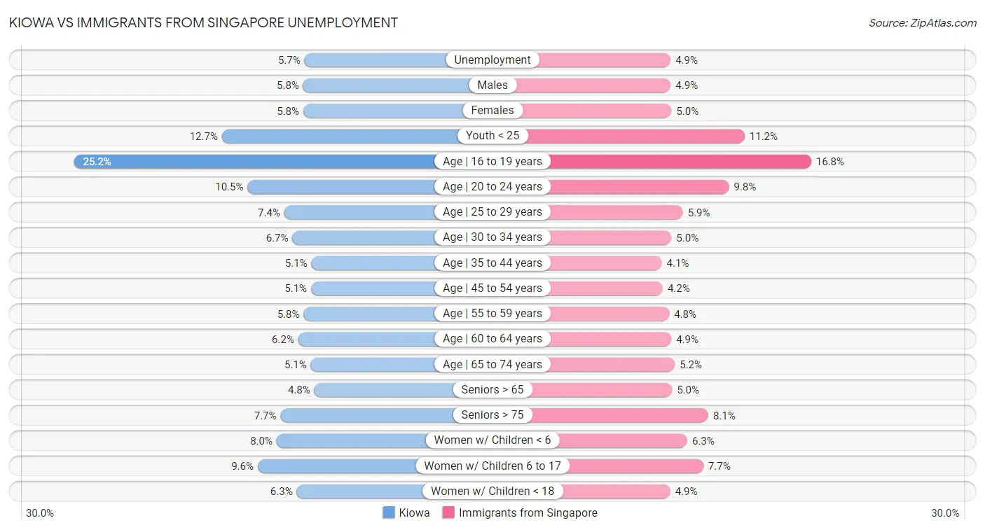 Kiowa vs Immigrants from Singapore Unemployment