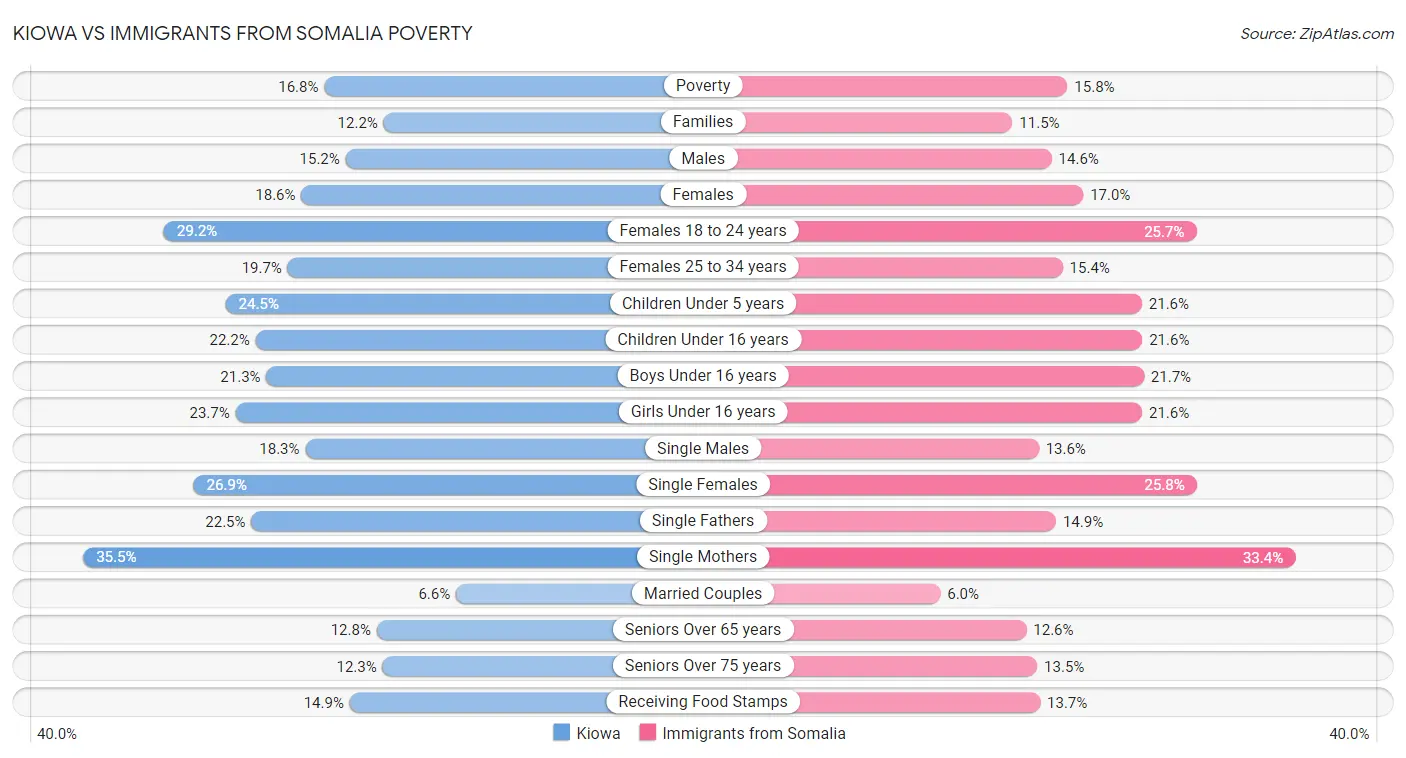 Kiowa vs Immigrants from Somalia Poverty