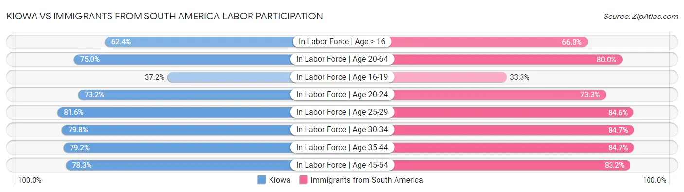 Kiowa vs Immigrants from South America Labor Participation