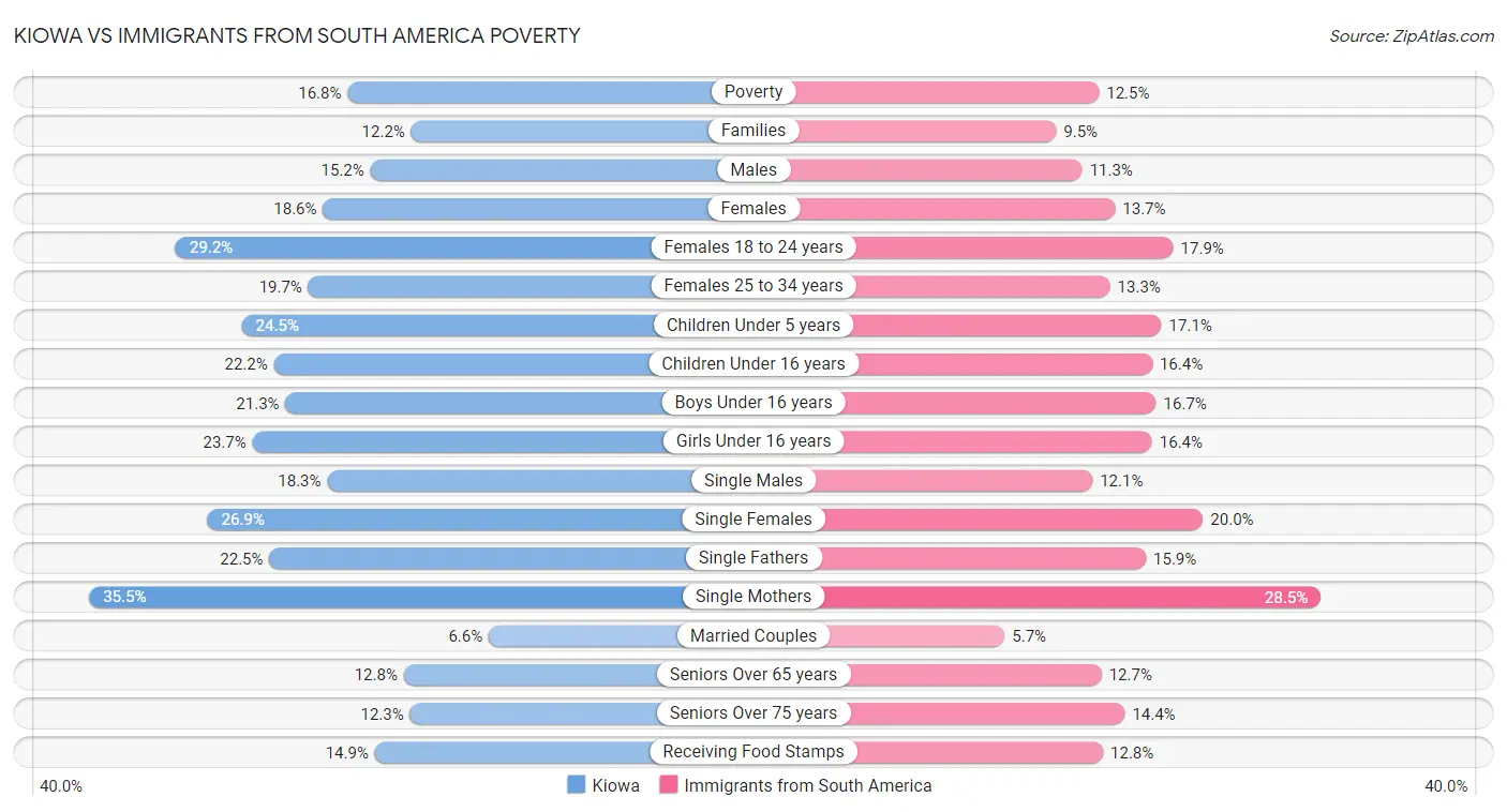 Kiowa vs Immigrants from South America Poverty