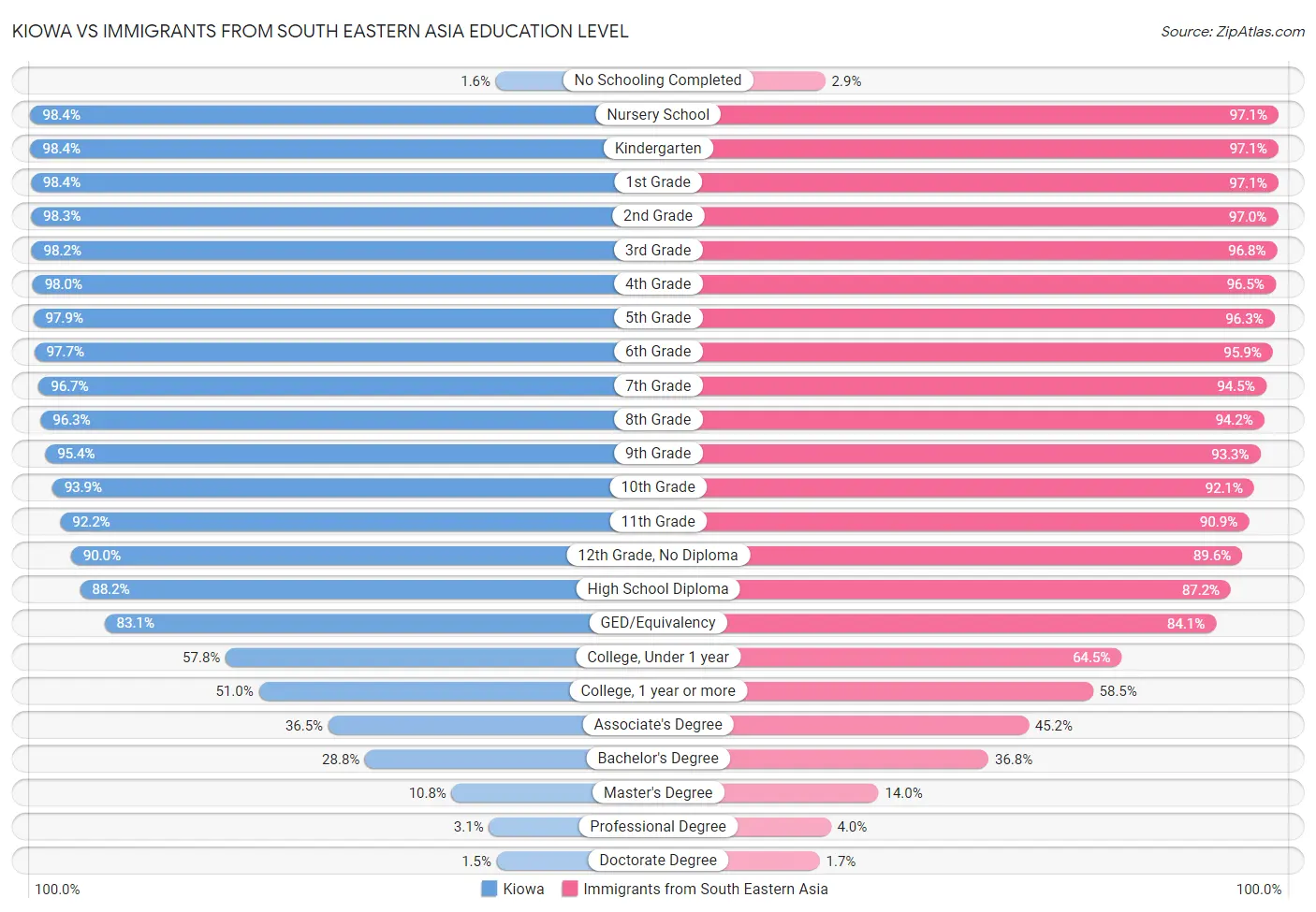 Kiowa vs Immigrants from South Eastern Asia Education Level
