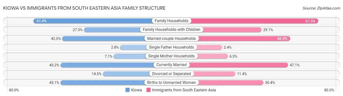 Kiowa vs Immigrants from South Eastern Asia Family Structure