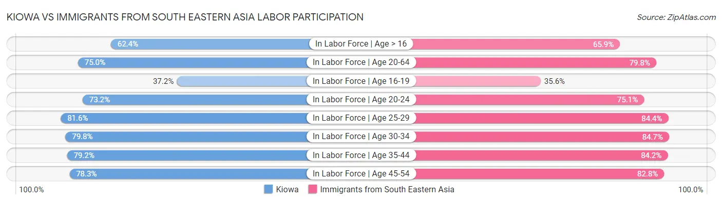 Kiowa vs Immigrants from South Eastern Asia Labor Participation