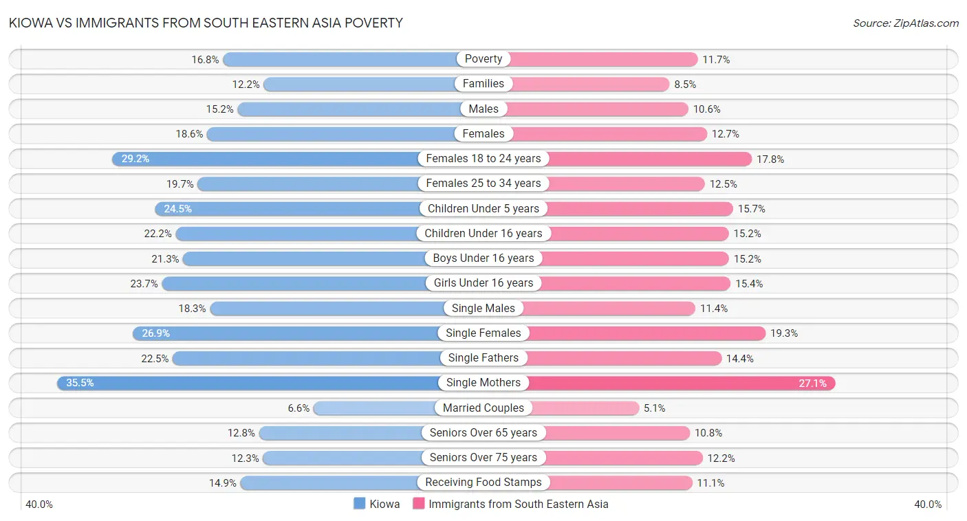 Kiowa vs Immigrants from South Eastern Asia Poverty