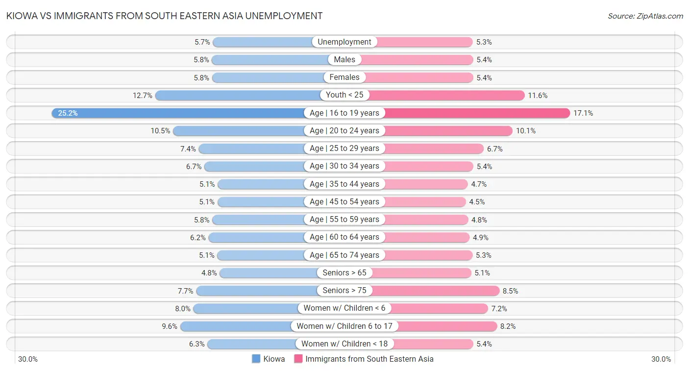 Kiowa vs Immigrants from South Eastern Asia Unemployment
