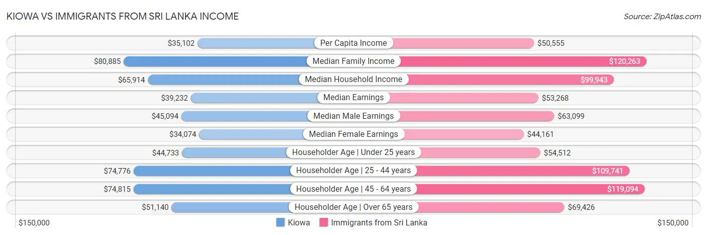 Kiowa vs Immigrants from Sri Lanka Income