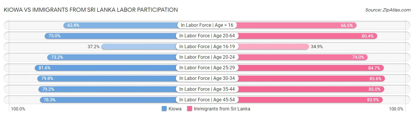 Kiowa vs Immigrants from Sri Lanka Labor Participation