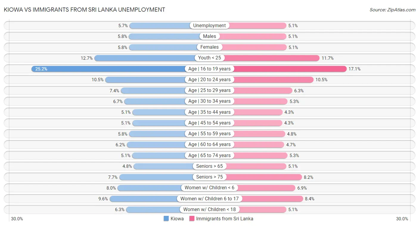 Kiowa vs Immigrants from Sri Lanka Unemployment