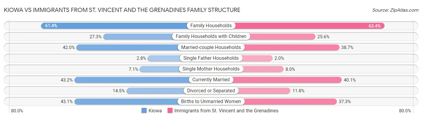 Kiowa vs Immigrants from St. Vincent and the Grenadines Family Structure