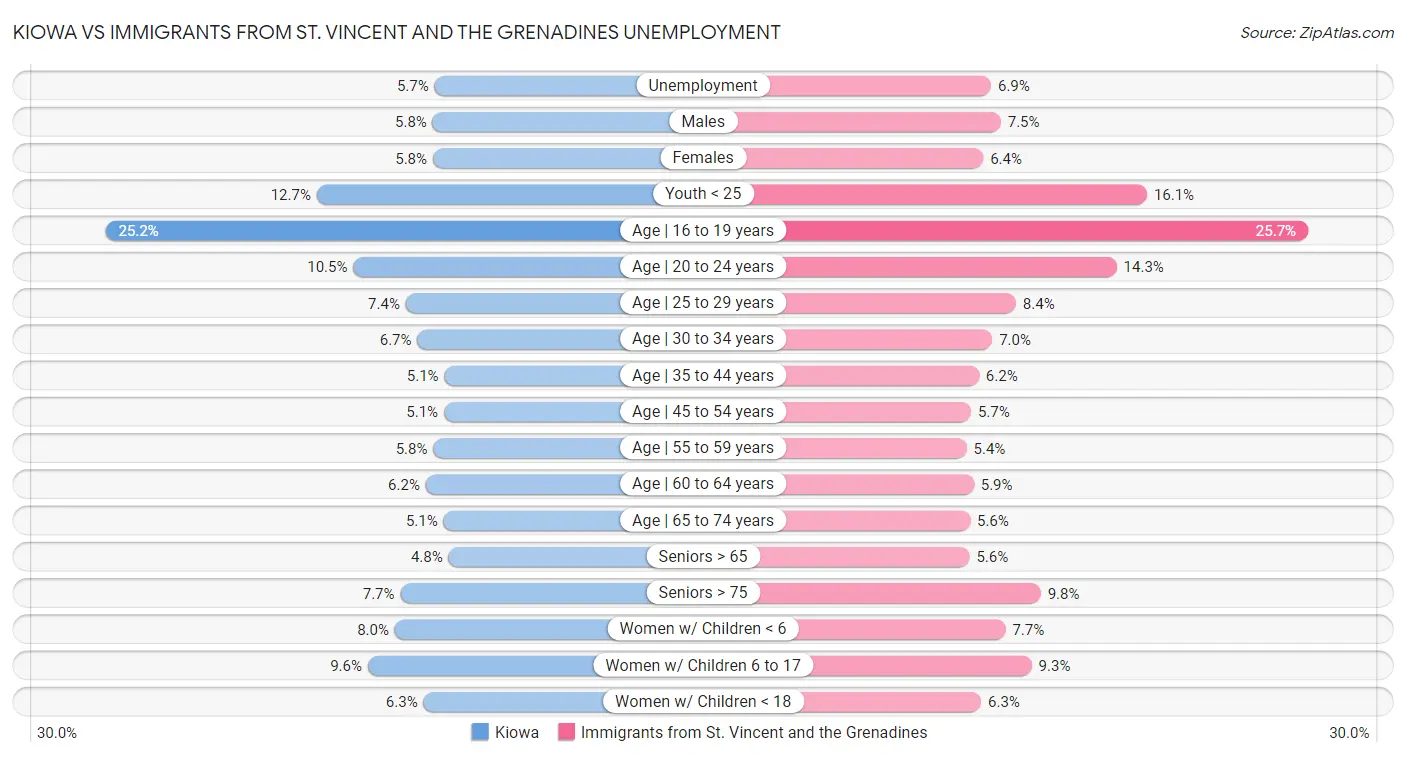 Kiowa vs Immigrants from St. Vincent and the Grenadines Unemployment
