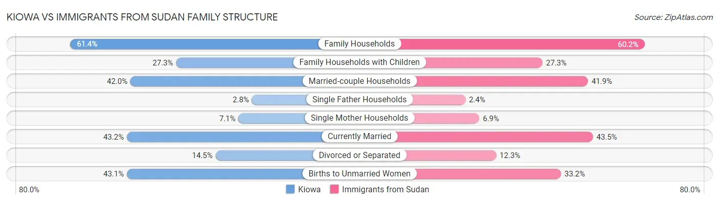 Kiowa vs Immigrants from Sudan Family Structure