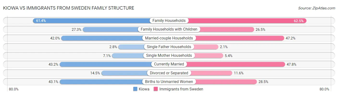Kiowa vs Immigrants from Sweden Family Structure