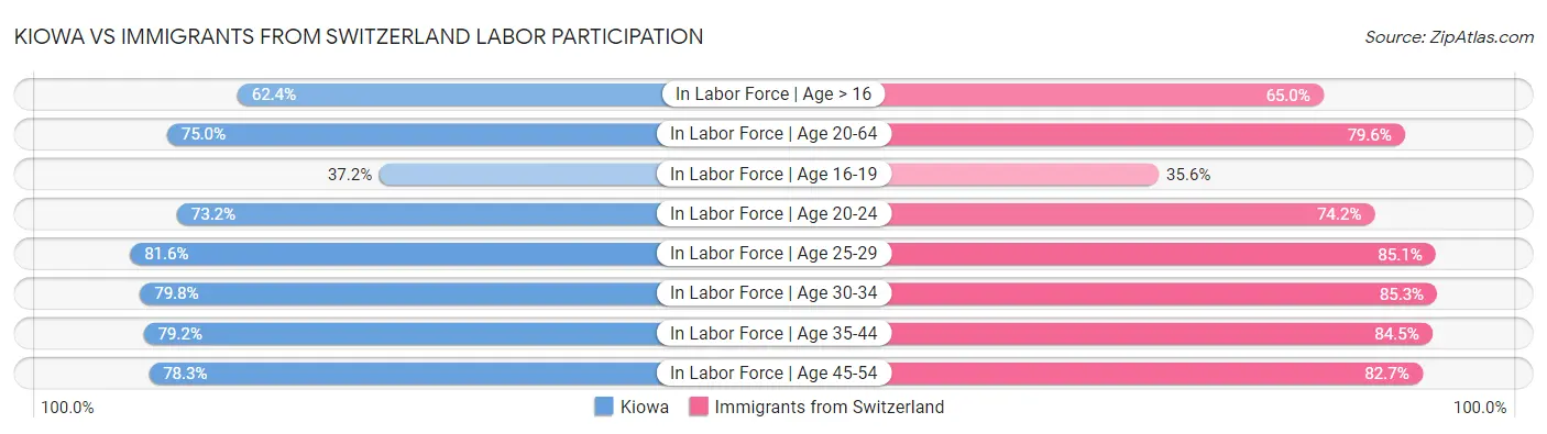 Kiowa vs Immigrants from Switzerland Labor Participation