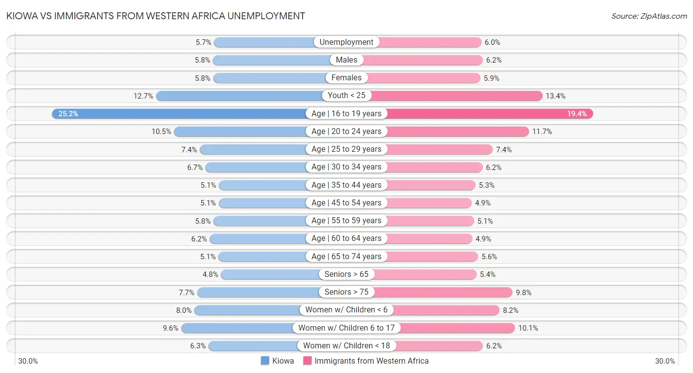Kiowa vs Immigrants from Western Africa Unemployment