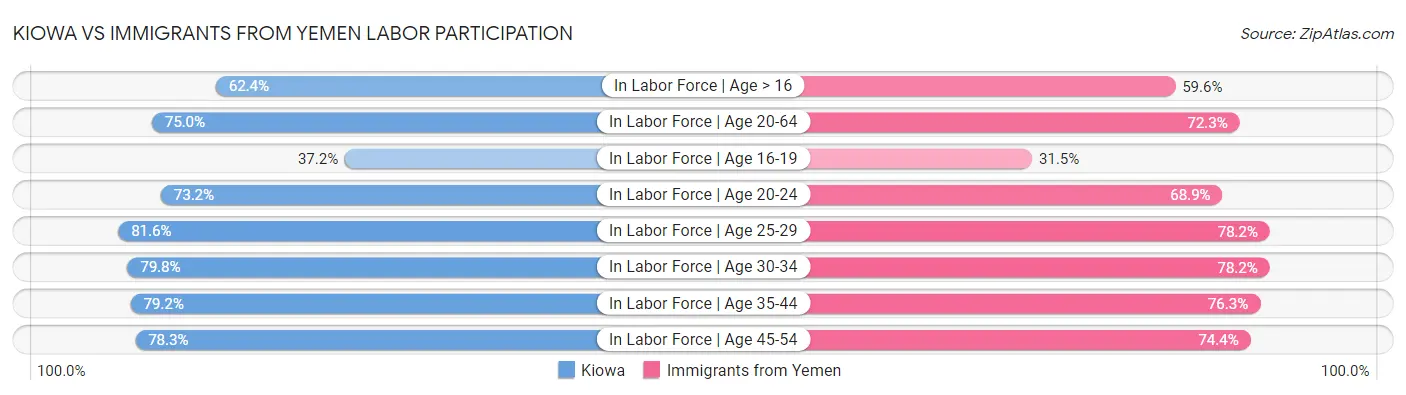 Kiowa vs Immigrants from Yemen Labor Participation