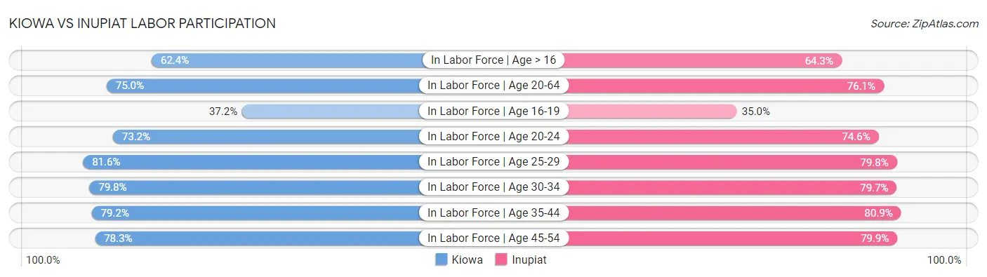 Kiowa vs Inupiat Labor Participation