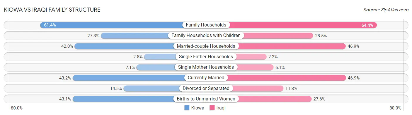 Kiowa vs Iraqi Family Structure
