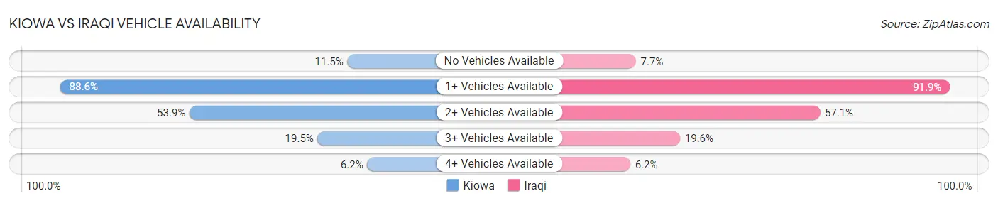 Kiowa vs Iraqi Vehicle Availability