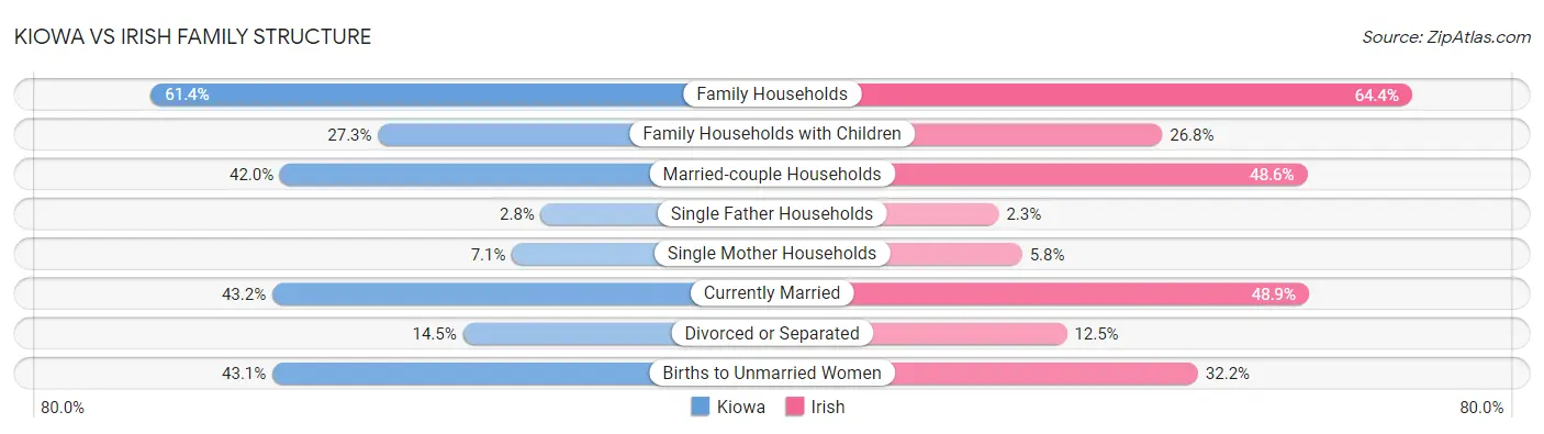 Kiowa vs Irish Family Structure