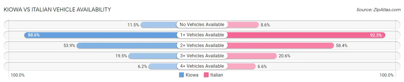 Kiowa vs Italian Vehicle Availability