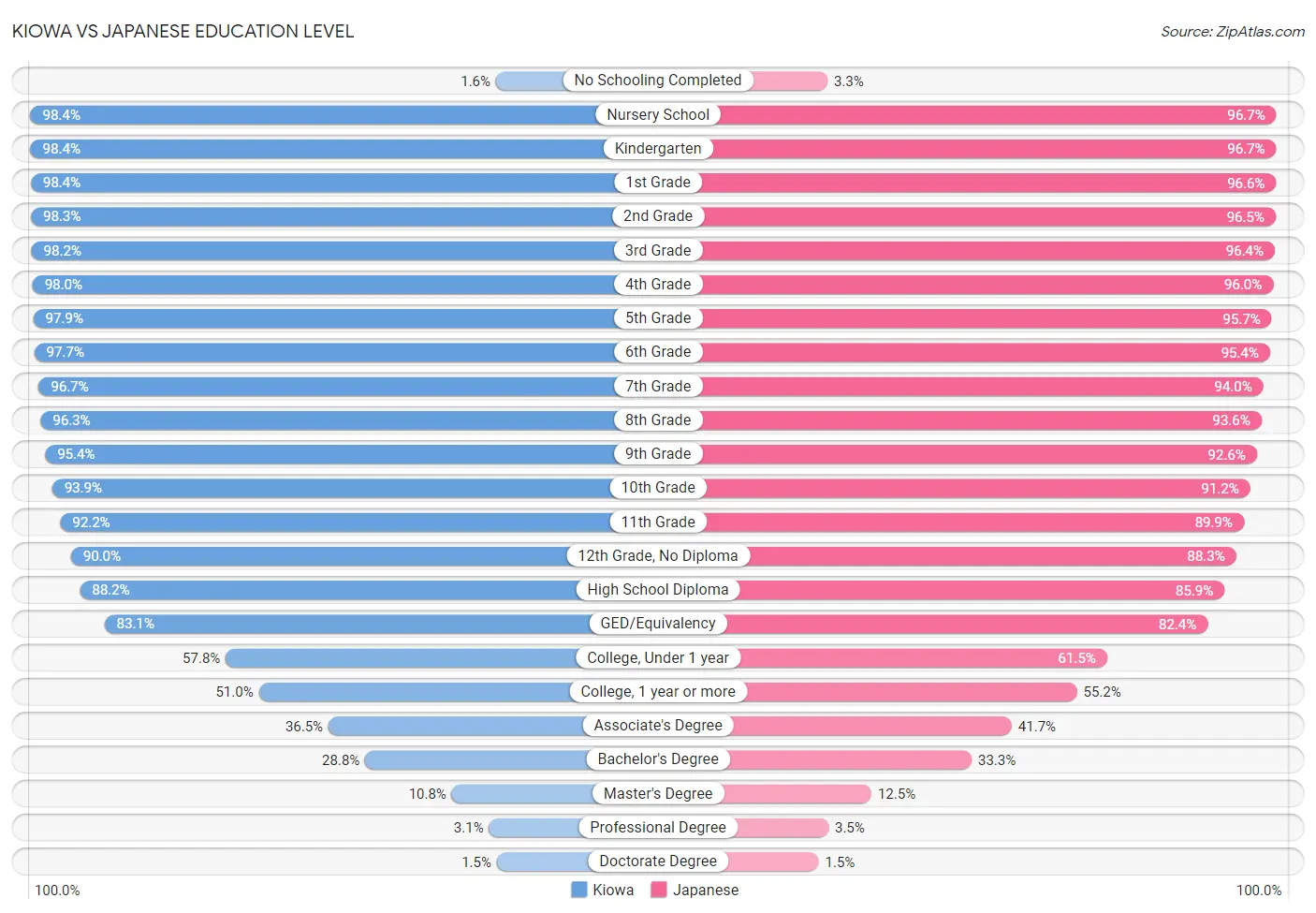 Kiowa vs Japanese Education Level