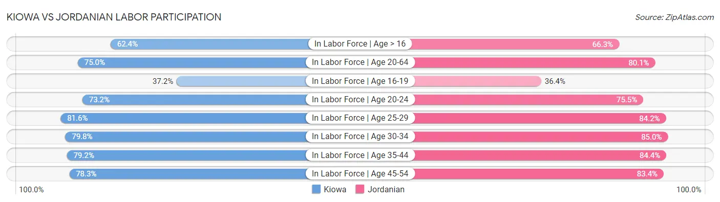 Kiowa vs Jordanian Labor Participation