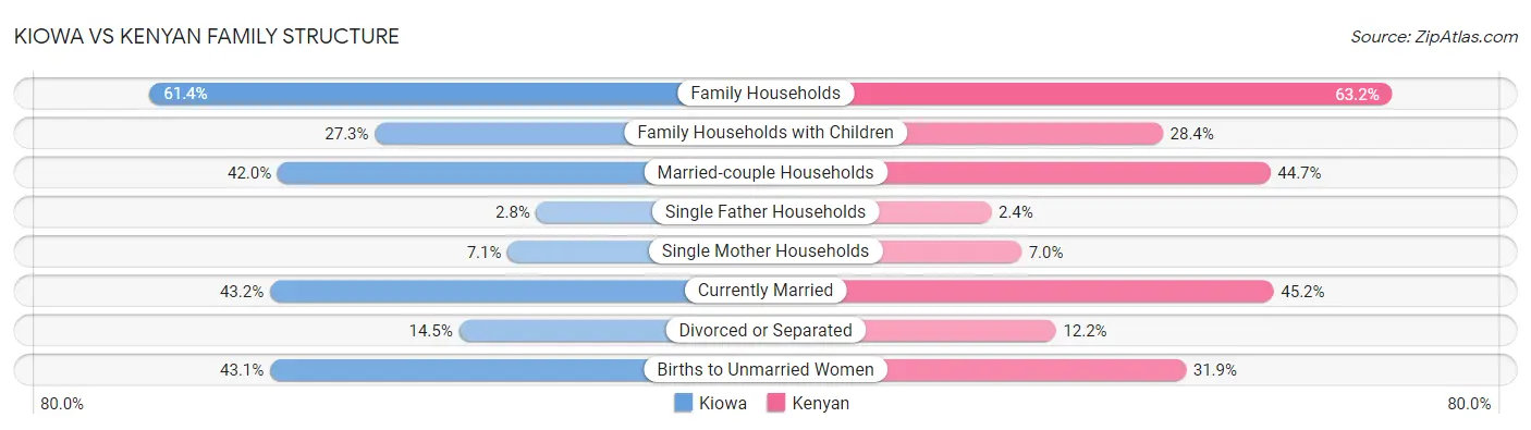 Kiowa vs Kenyan Family Structure