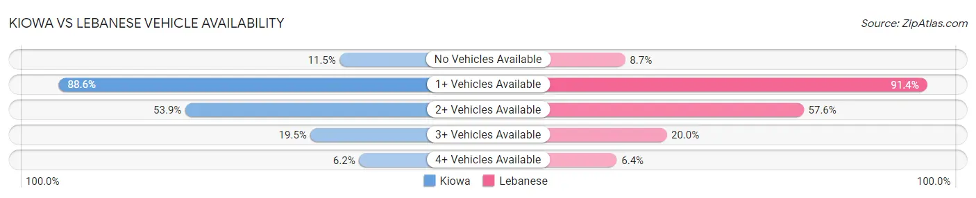 Kiowa vs Lebanese Vehicle Availability