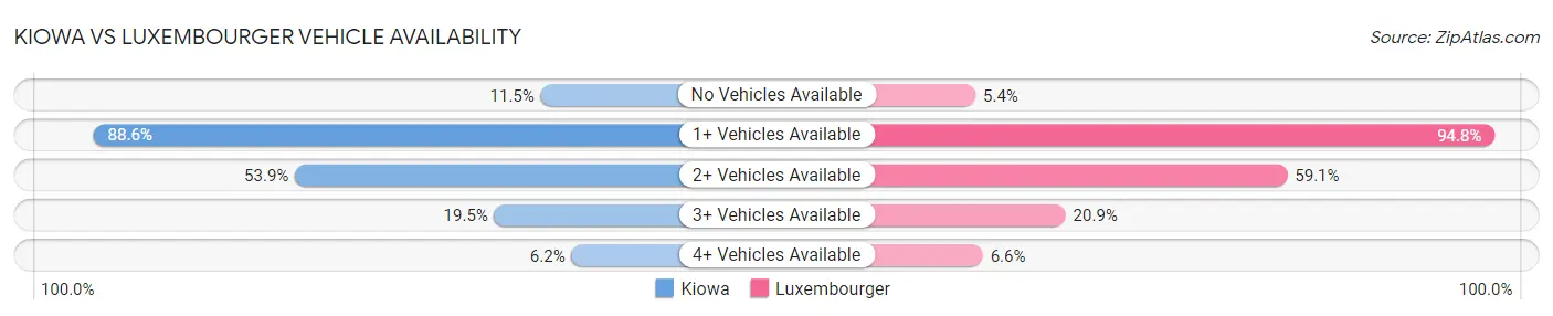 Kiowa vs Luxembourger Vehicle Availability