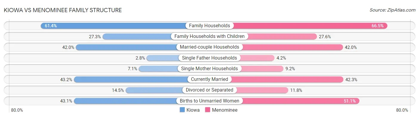Kiowa vs Menominee Family Structure
