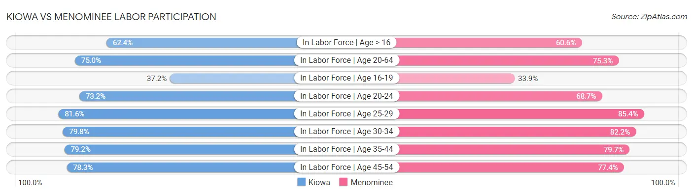 Kiowa vs Menominee Labor Participation