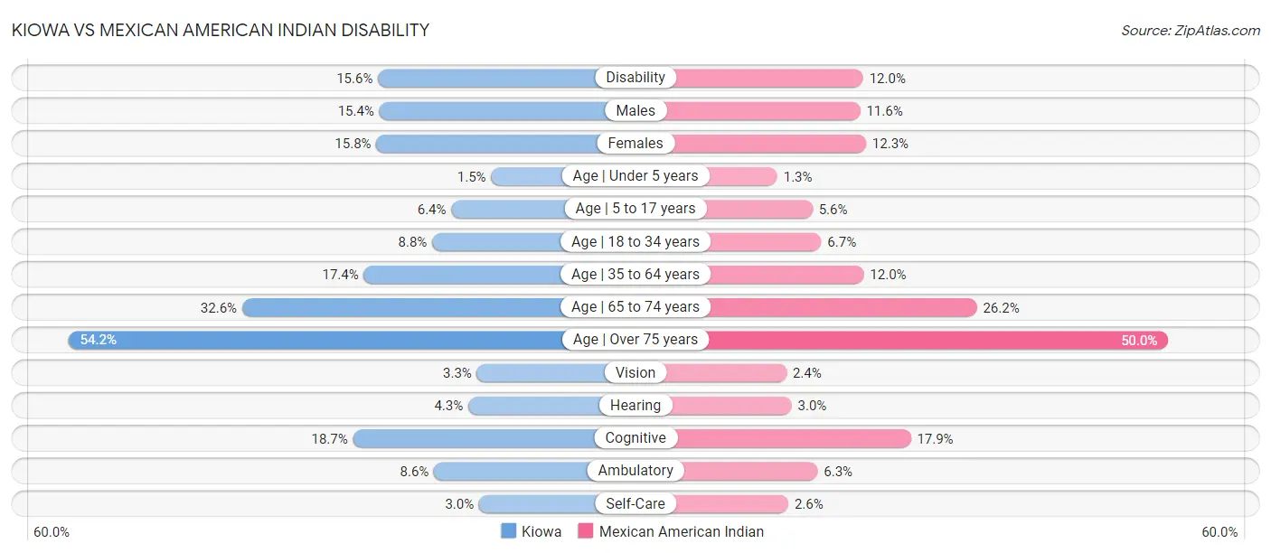 Kiowa vs Mexican American Indian Disability