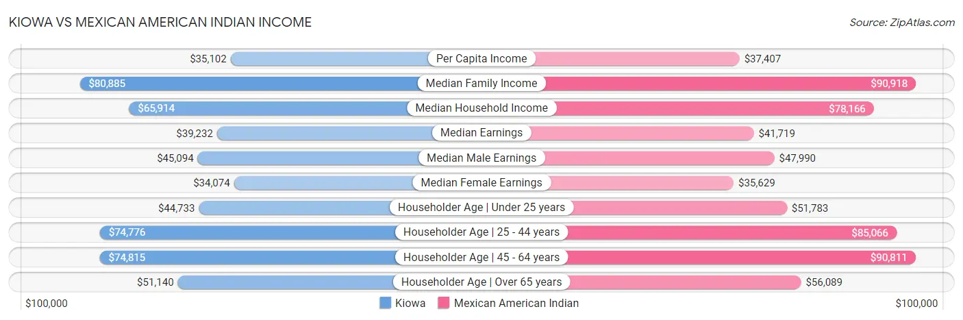 Kiowa vs Mexican American Indian Income