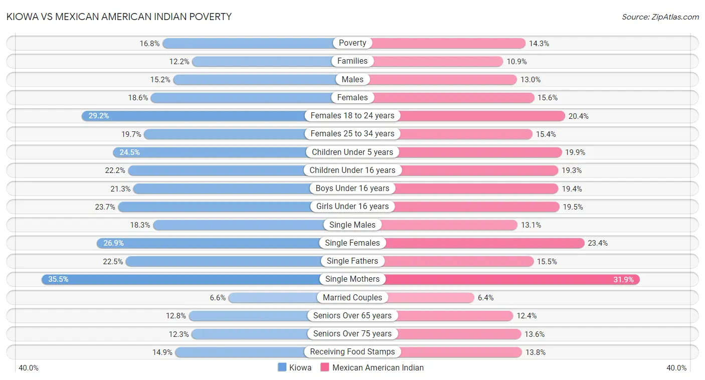 Kiowa vs Mexican American Indian Poverty